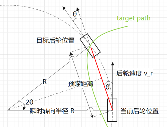 PurePursuit算法